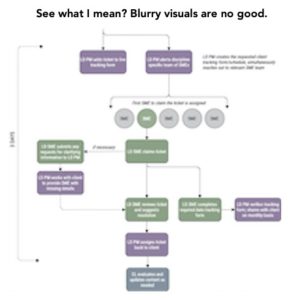 A blurry process diagram with illegible text. Above the image are the words “See what I mean? Blurry visuals are no good.”
