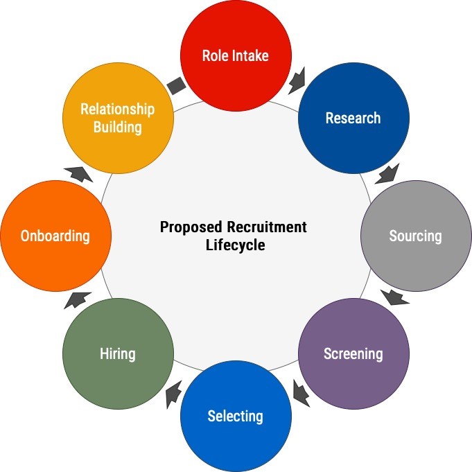 Proposed Recruitment Lifecycle