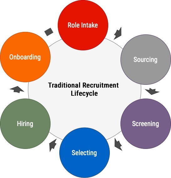 Traditional Recruitment Cycle