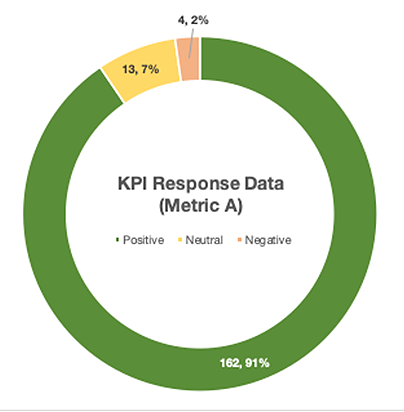 A donut chart labeled KPI Response Data (Metric A) includes the following response data: Positive, 162, 91%; Neutral, 13, 7%; Negative, 4, 2%.