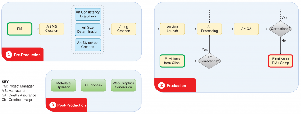 A simple flow chart shows the Lumina art process, from original pre-production through production and post-production tasks.