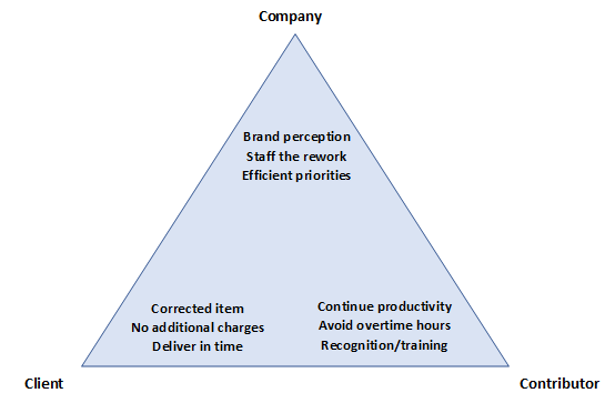 A triangle with the words Company, Client, and Contributor at each of the three points. Inside the triangle at the Company point are the terms Brand perception, Staff the rework, and Efficient priorities. Inside the triangle at the Client point are the terms Corrected item, No additional charges, and Deliver on time. Inside the triangle at the Contributor point are the terms Continue productivity, Avoid overtime hours, and Recognition or training.