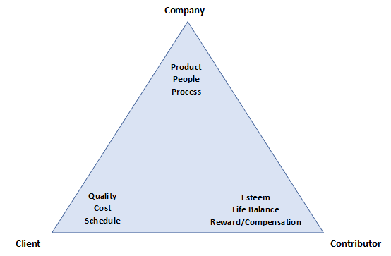 A triangle with the words Company, Client, and Contributor at each of the three points. Inside the triangle at the Company point are the terms Product, People, and Process. Inside the triangle at the Client point are the terms Quality, Cost, and Schedule. Inside the triangle at the Contributor point are the terms Esteem, Life Balance, and Reward or Compensation.