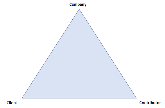 A triangle with the words Company, Client, and Contributor at each of the three points.