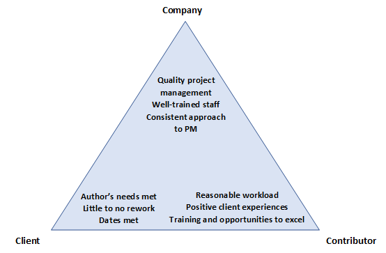 A triangle with the words Company, Client, and Contributor at each of the three points. Inside the triangle at the Company point are the terms Quality project management, Well-trained staff, and Consistent approach to project management. Inside the triangle at the Client point are the terms Author’s needs met, Little to no rework, and Dates met. Inside the triangle at the Contributor point are the terms Reasonable workload, Positive client experiences, and Training and opportunities to excel.