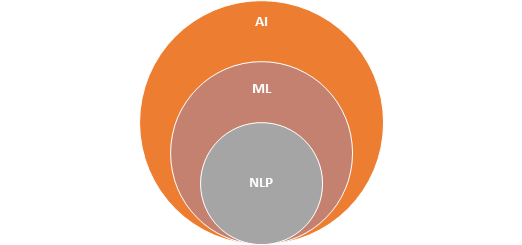 A circular diagram showing NLP at the core, ML in an outer ring, and AI as the largest outer ring.